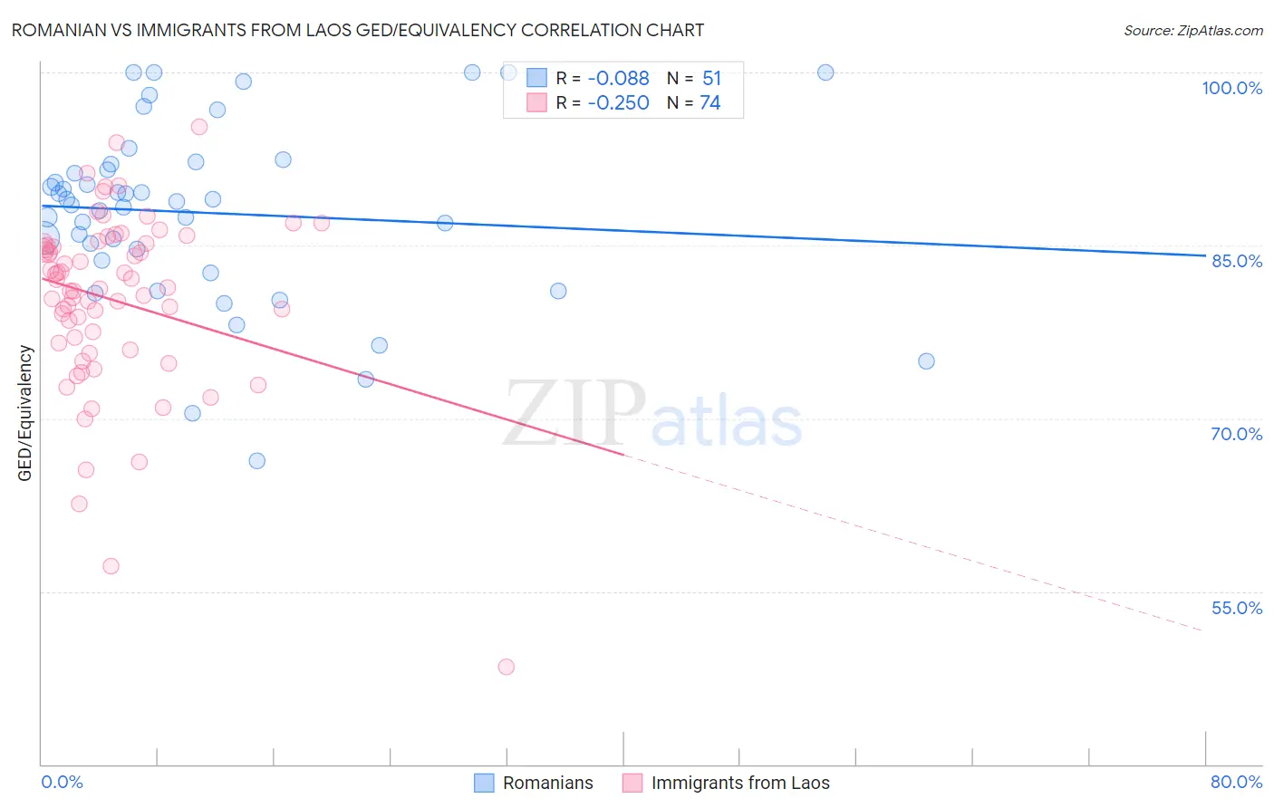 Romanian vs Immigrants from Laos GED/Equivalency