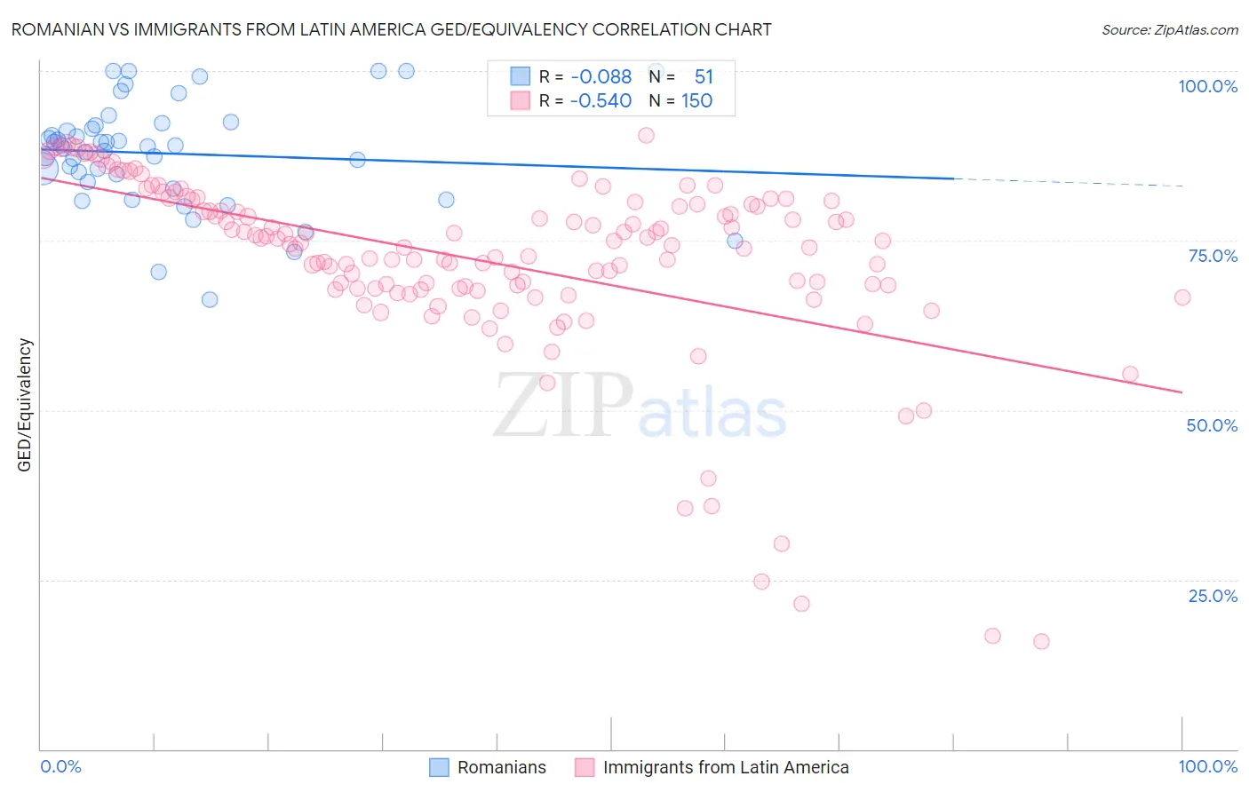 Romanian vs Immigrants from Latin America GED/Equivalency