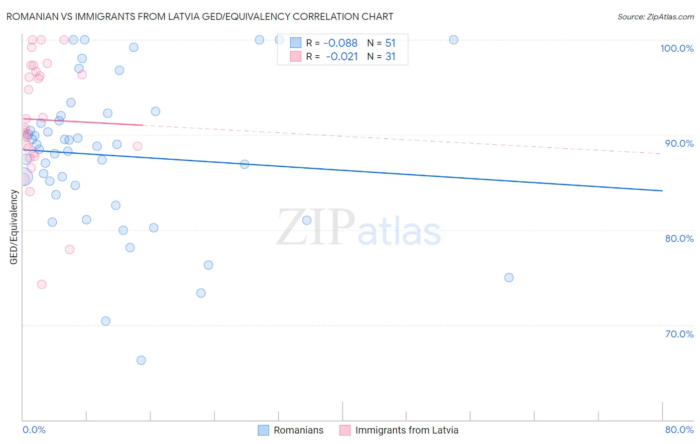 Romanian vs Immigrants from Latvia GED/Equivalency