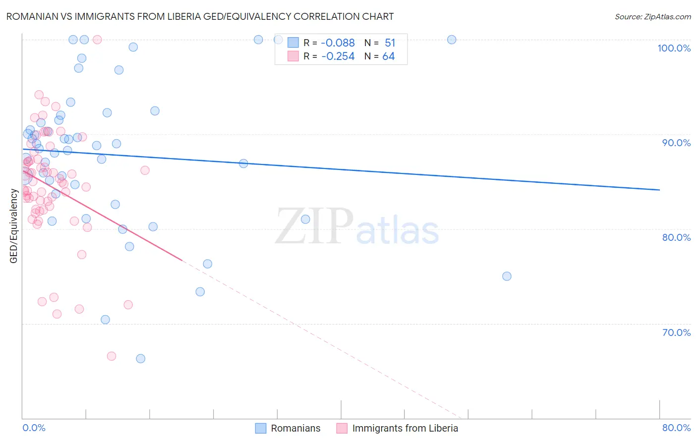 Romanian vs Immigrants from Liberia GED/Equivalency