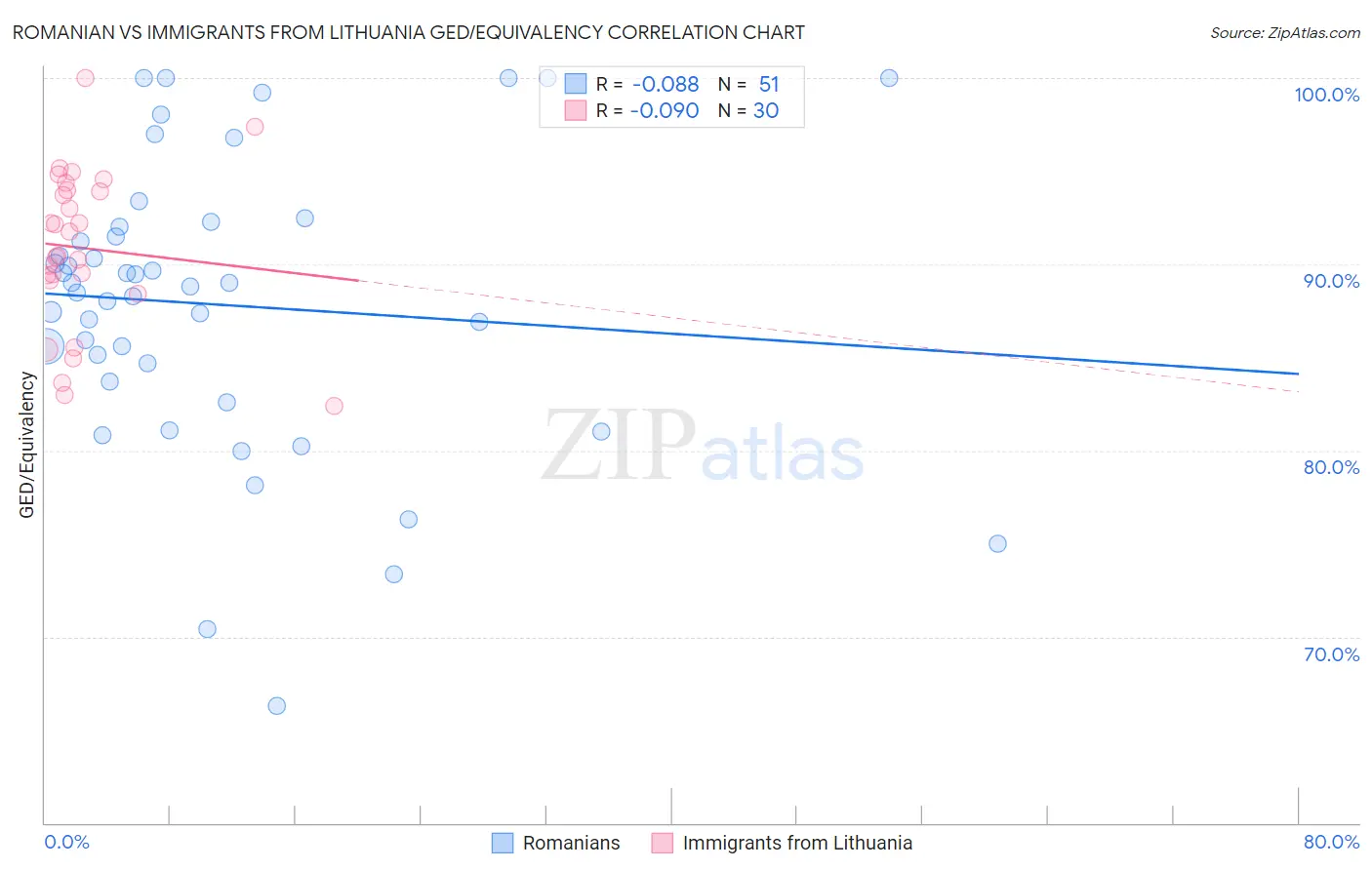 Romanian vs Immigrants from Lithuania GED/Equivalency