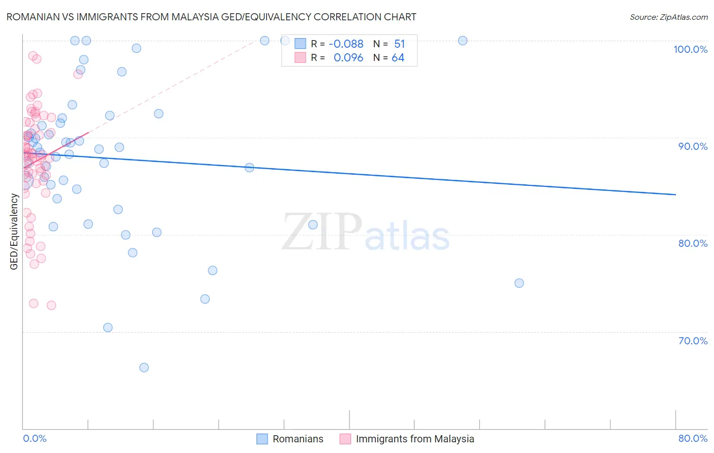 Romanian vs Immigrants from Malaysia GED/Equivalency