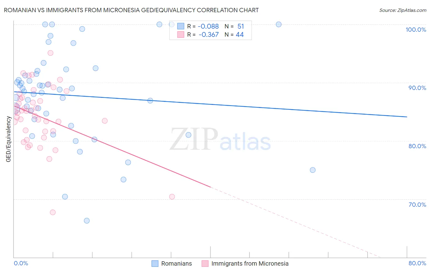 Romanian vs Immigrants from Micronesia GED/Equivalency