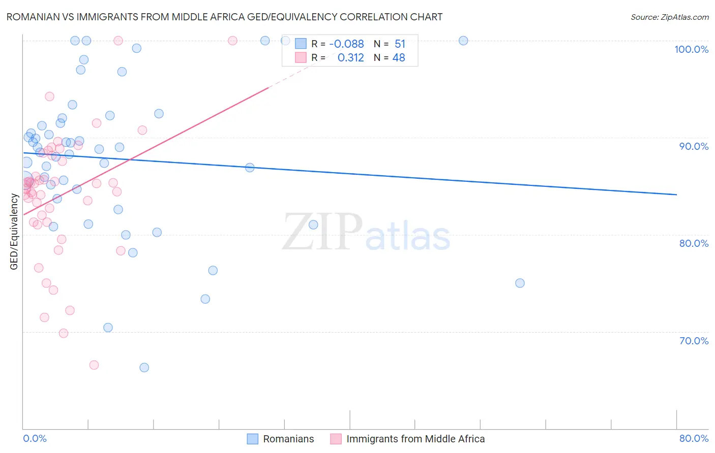 Romanian vs Immigrants from Middle Africa GED/Equivalency