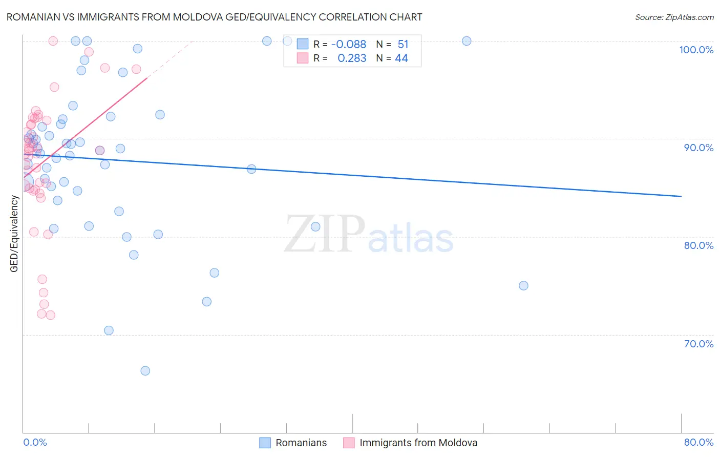 Romanian vs Immigrants from Moldova GED/Equivalency