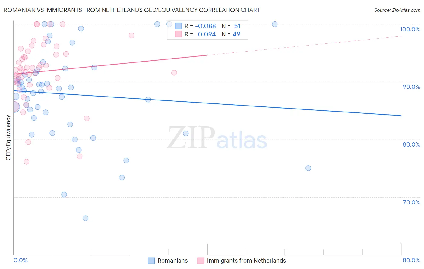 Romanian vs Immigrants from Netherlands GED/Equivalency