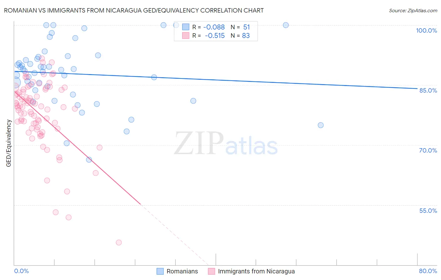 Romanian vs Immigrants from Nicaragua GED/Equivalency