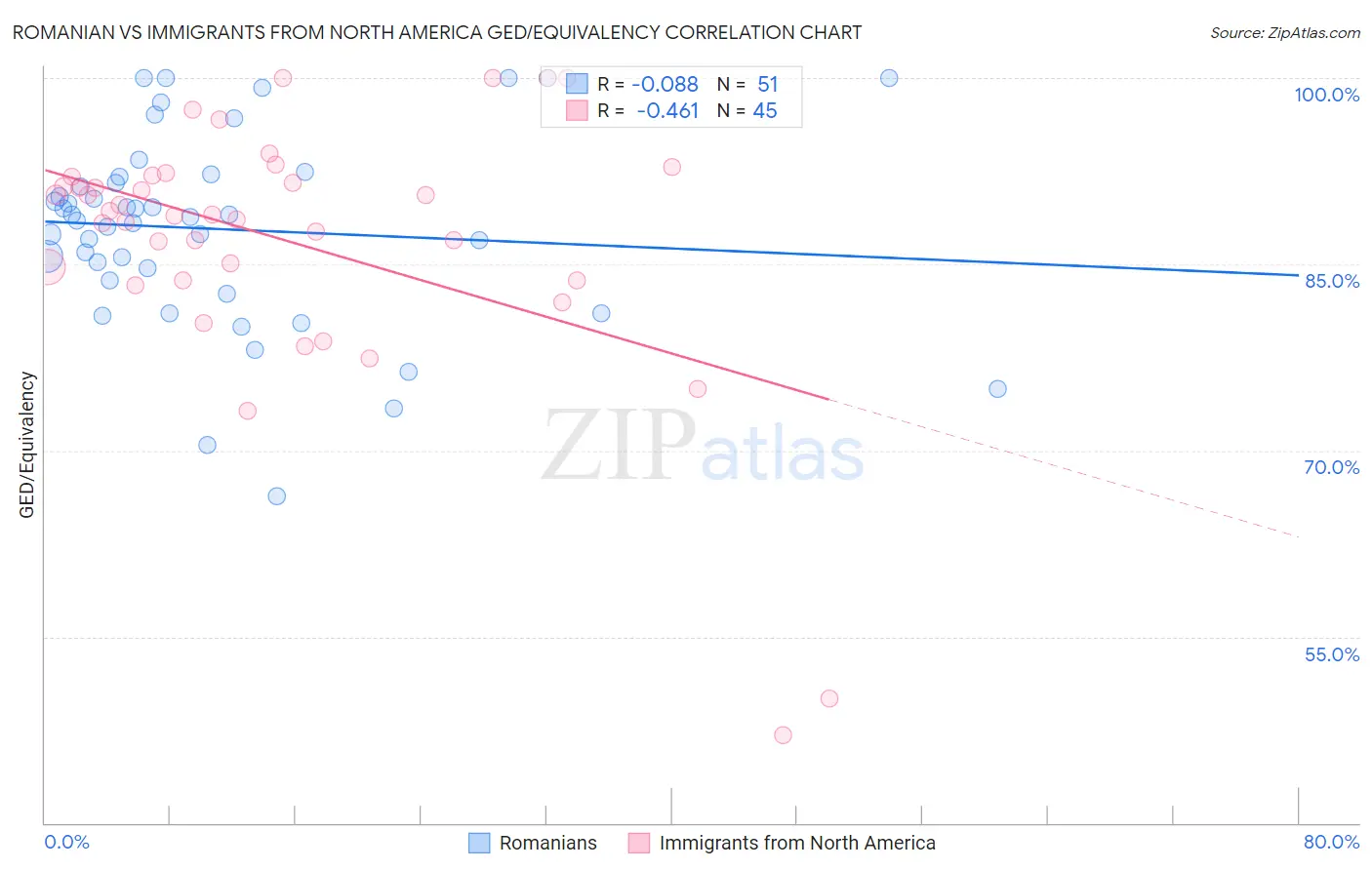 Romanian vs Immigrants from North America GED/Equivalency