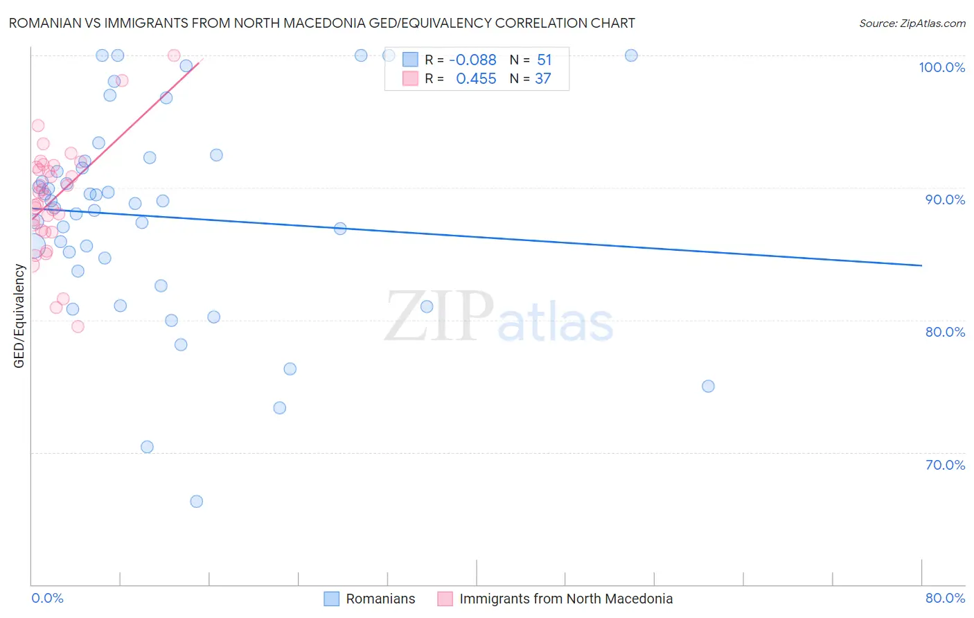 Romanian vs Immigrants from North Macedonia GED/Equivalency