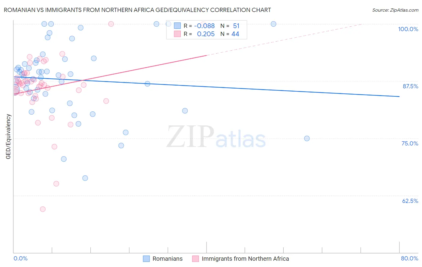 Romanian vs Immigrants from Northern Africa GED/Equivalency