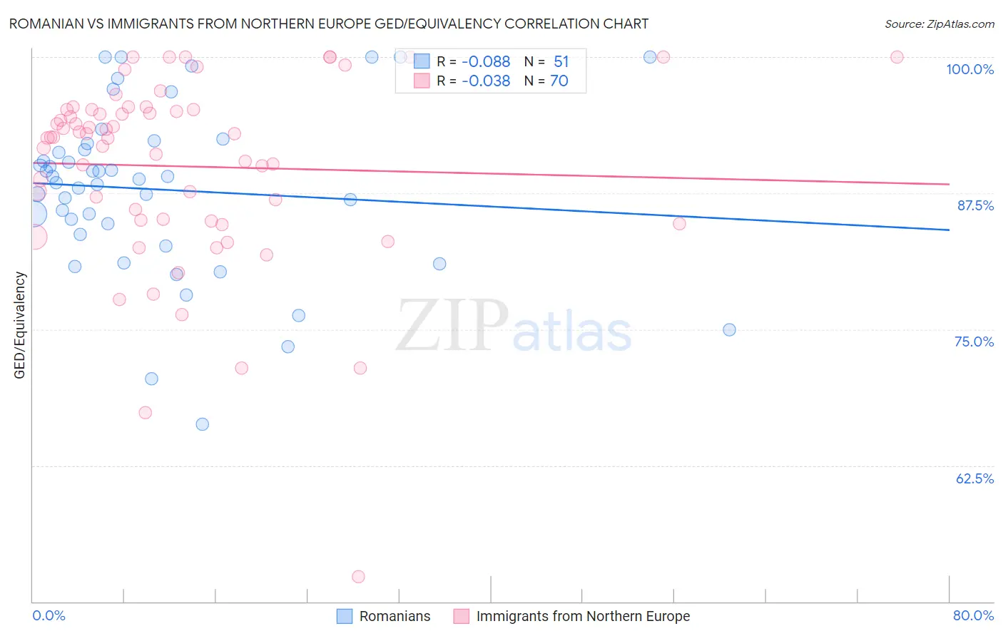 Romanian vs Immigrants from Northern Europe GED/Equivalency