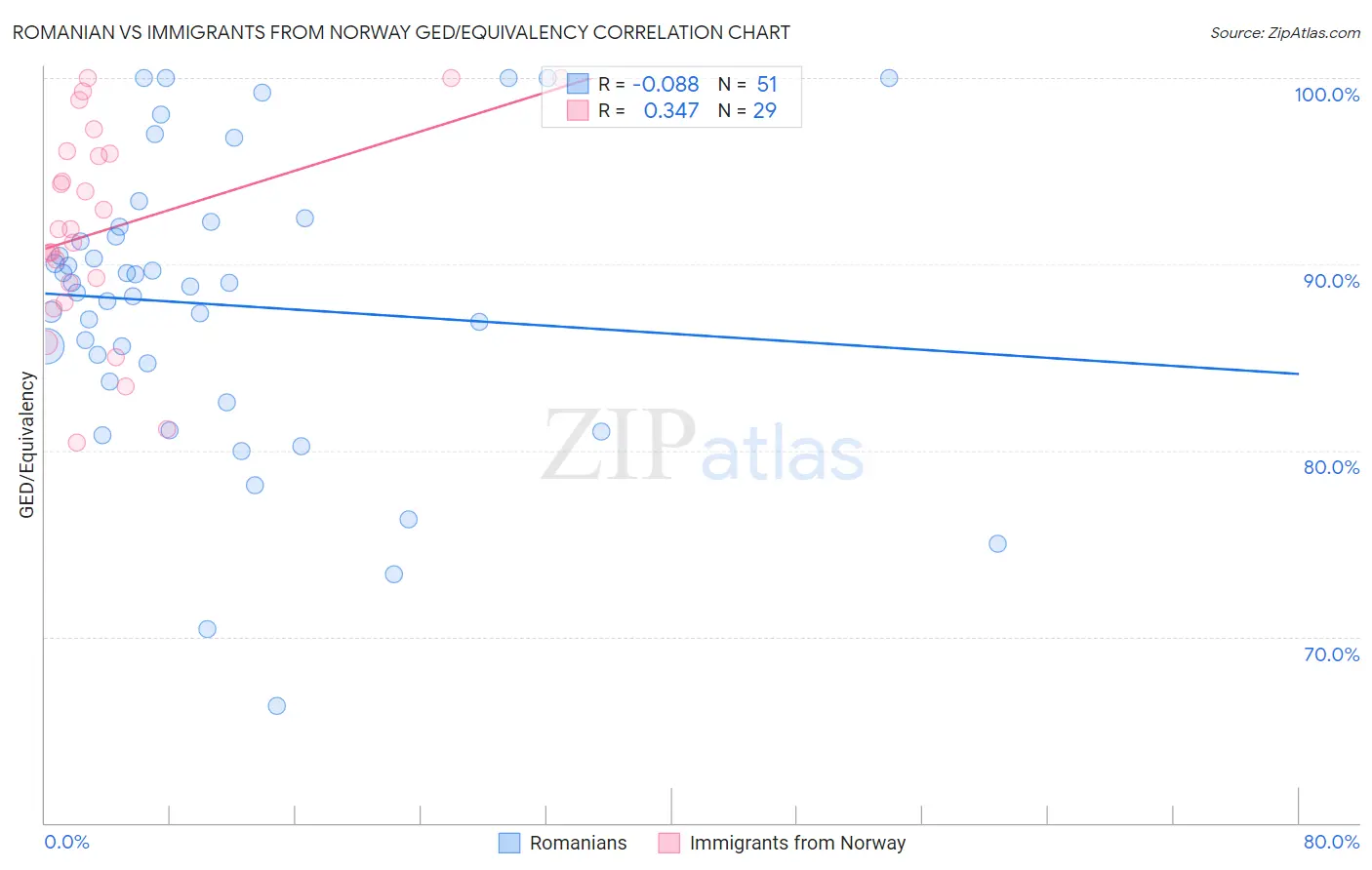 Romanian vs Immigrants from Norway GED/Equivalency