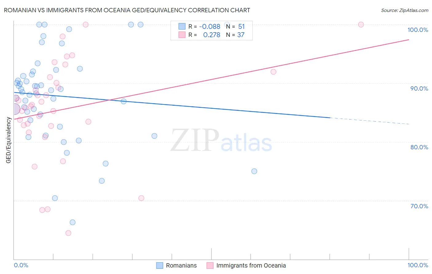 Romanian vs Immigrants from Oceania GED/Equivalency