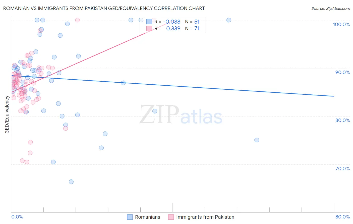 Romanian vs Immigrants from Pakistan GED/Equivalency