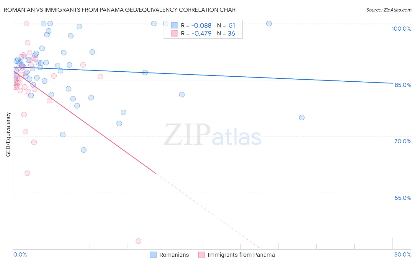 Romanian vs Immigrants from Panama GED/Equivalency