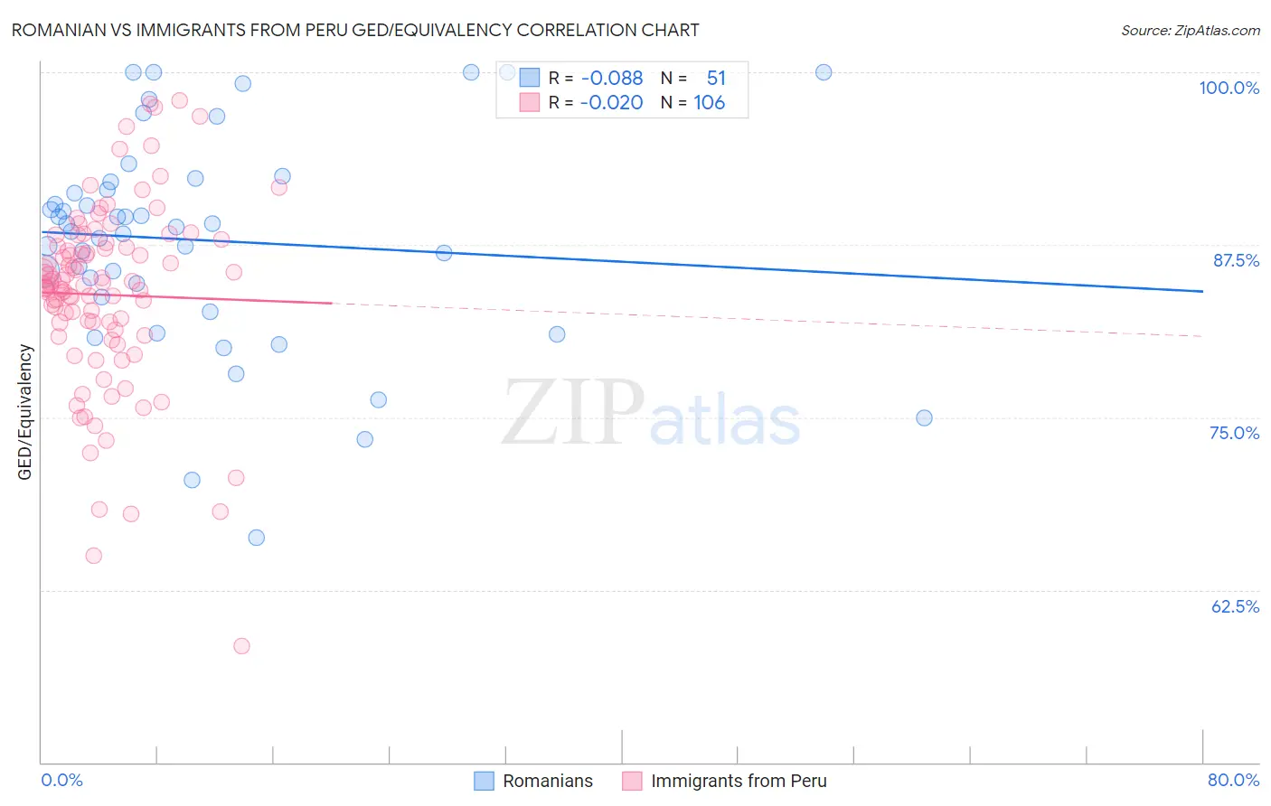 Romanian vs Immigrants from Peru GED/Equivalency