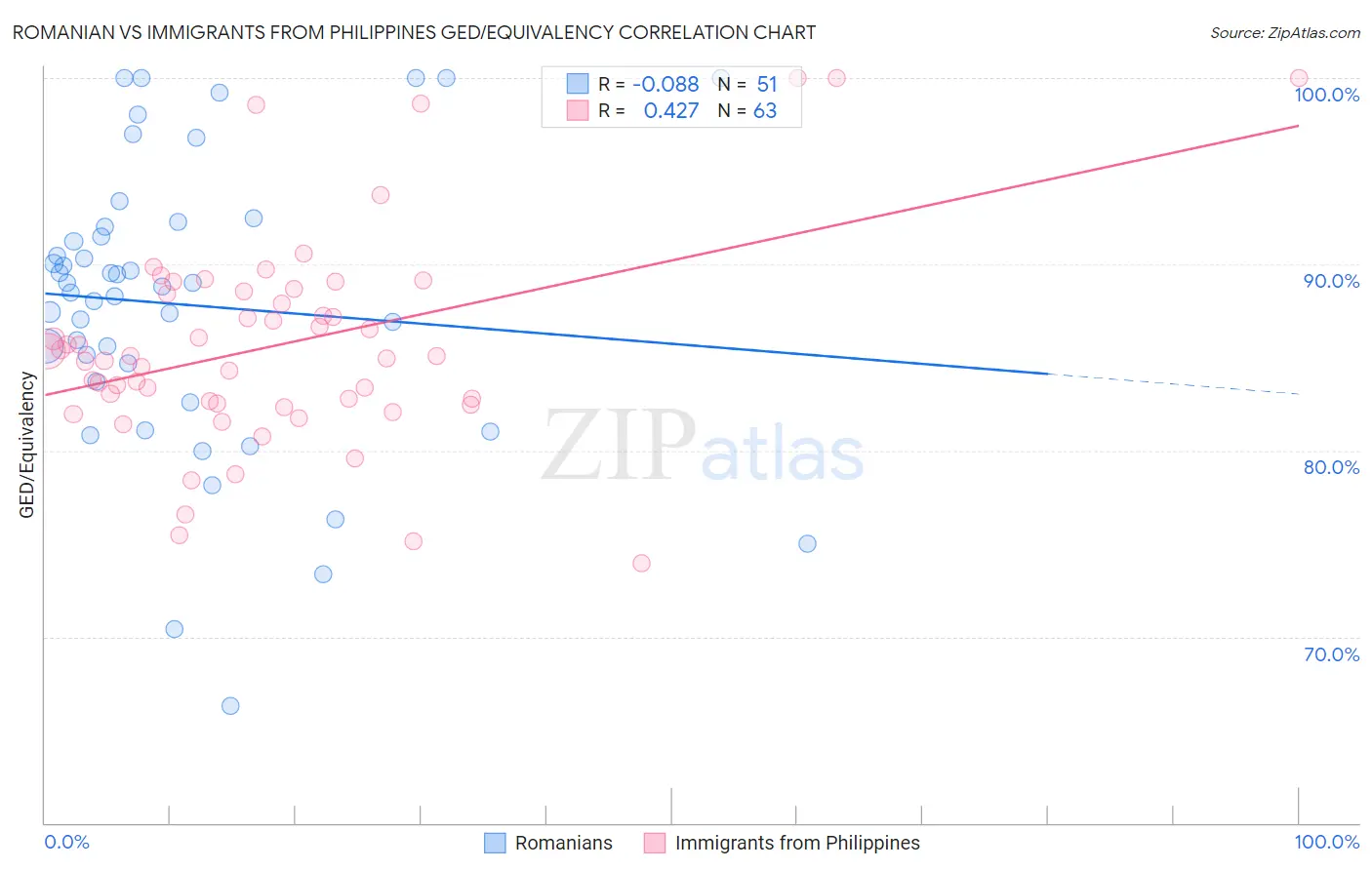 Romanian vs Immigrants from Philippines GED/Equivalency