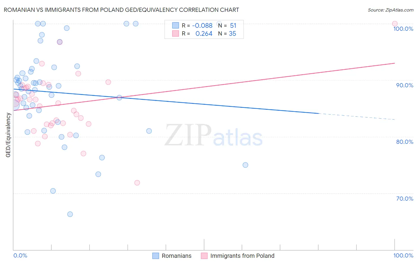 Romanian vs Immigrants from Poland GED/Equivalency