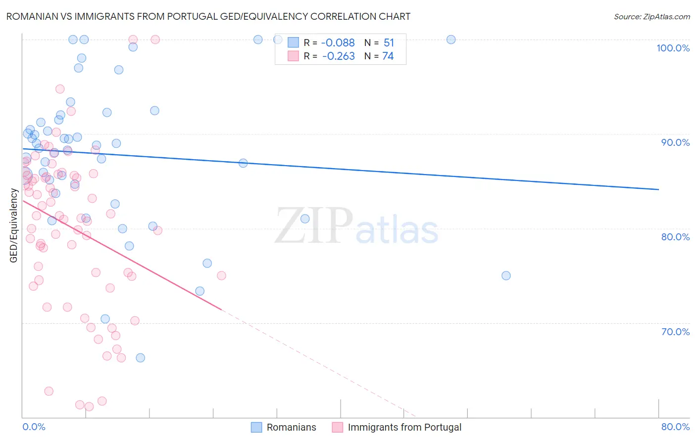 Romanian vs Immigrants from Portugal GED/Equivalency