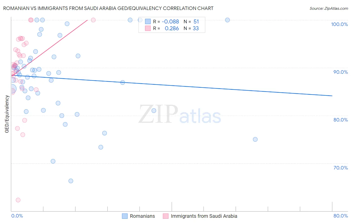 Romanian vs Immigrants from Saudi Arabia GED/Equivalency