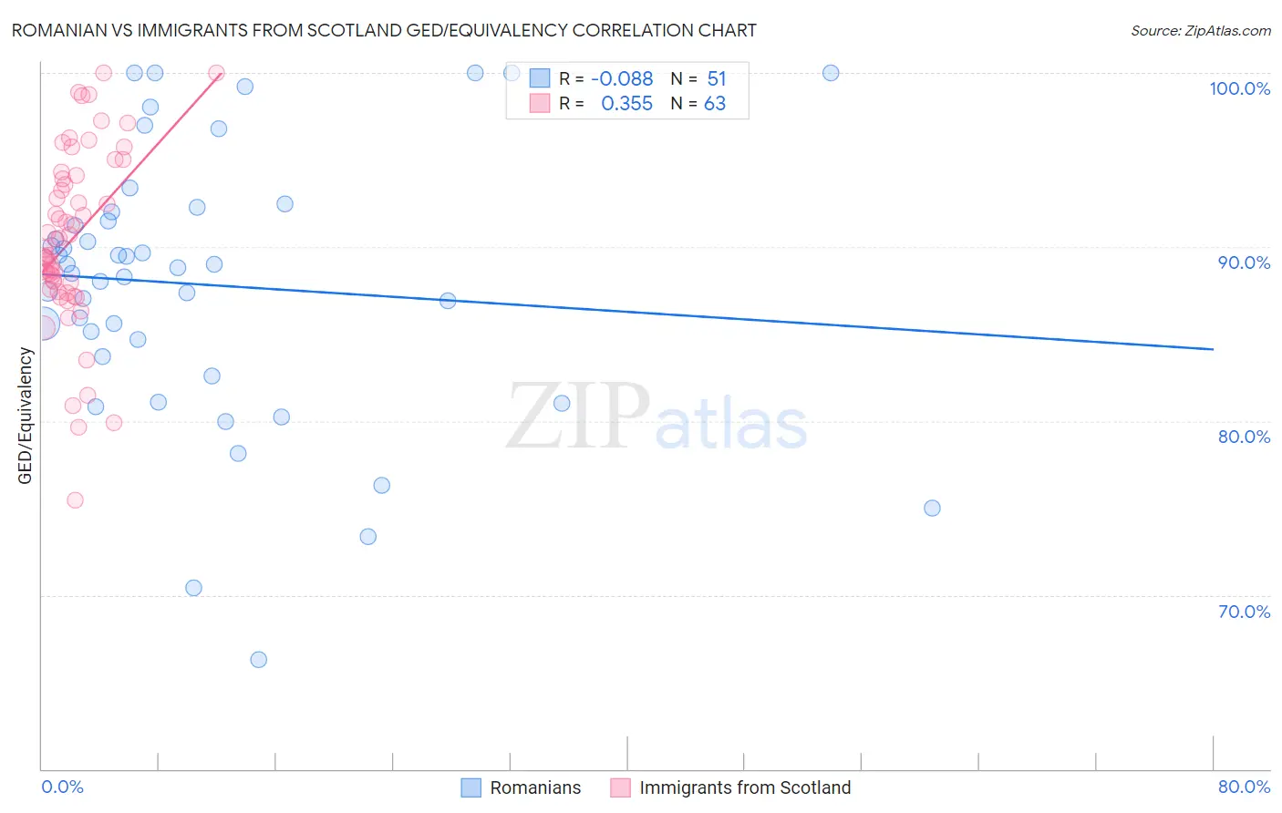 Romanian vs Immigrants from Scotland GED/Equivalency