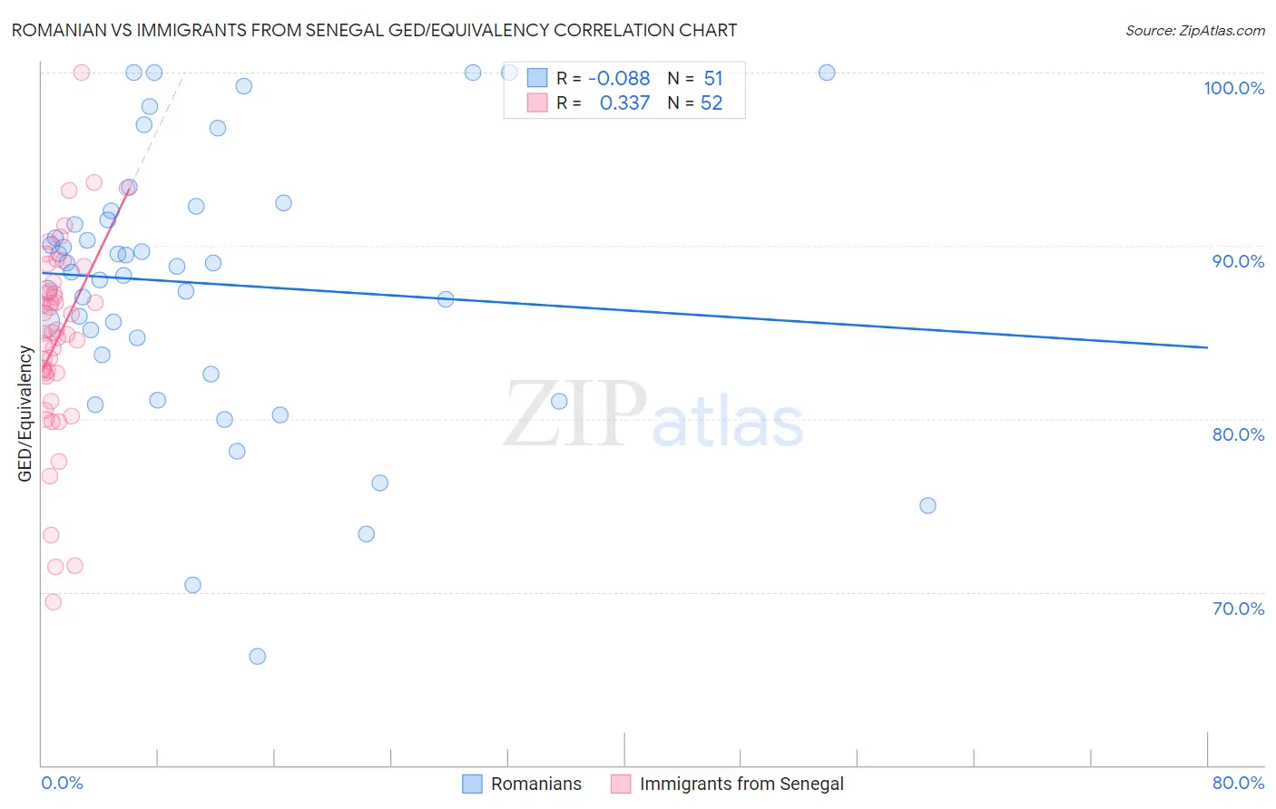 Romanian vs Immigrants from Senegal GED/Equivalency