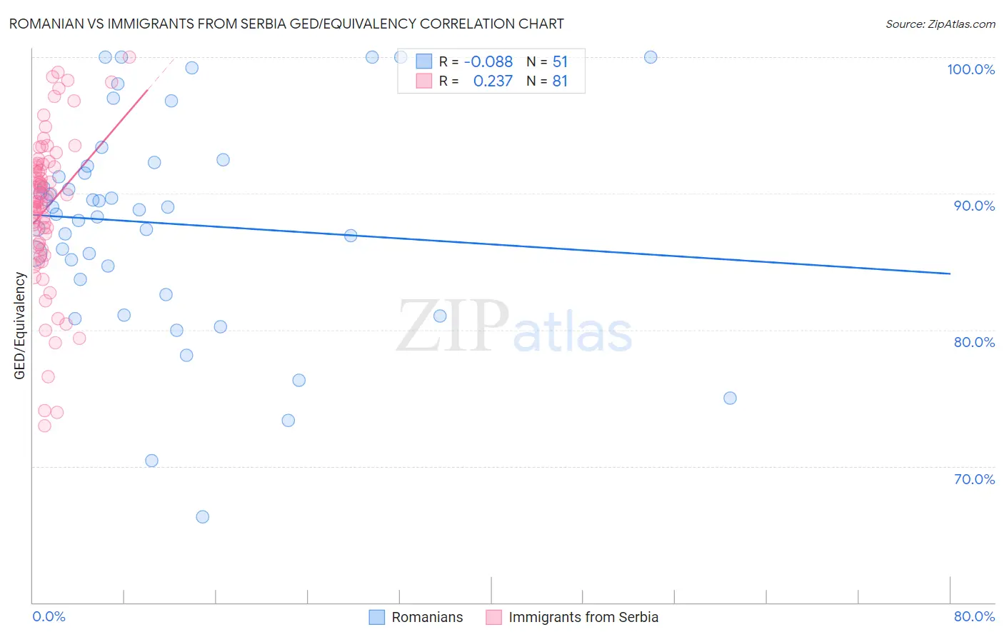 Romanian vs Immigrants from Serbia GED/Equivalency