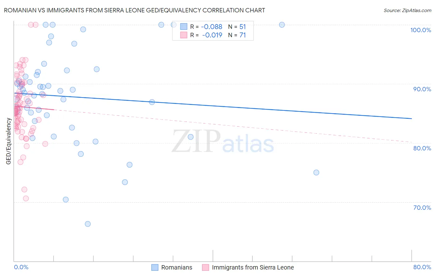 Romanian vs Immigrants from Sierra Leone GED/Equivalency