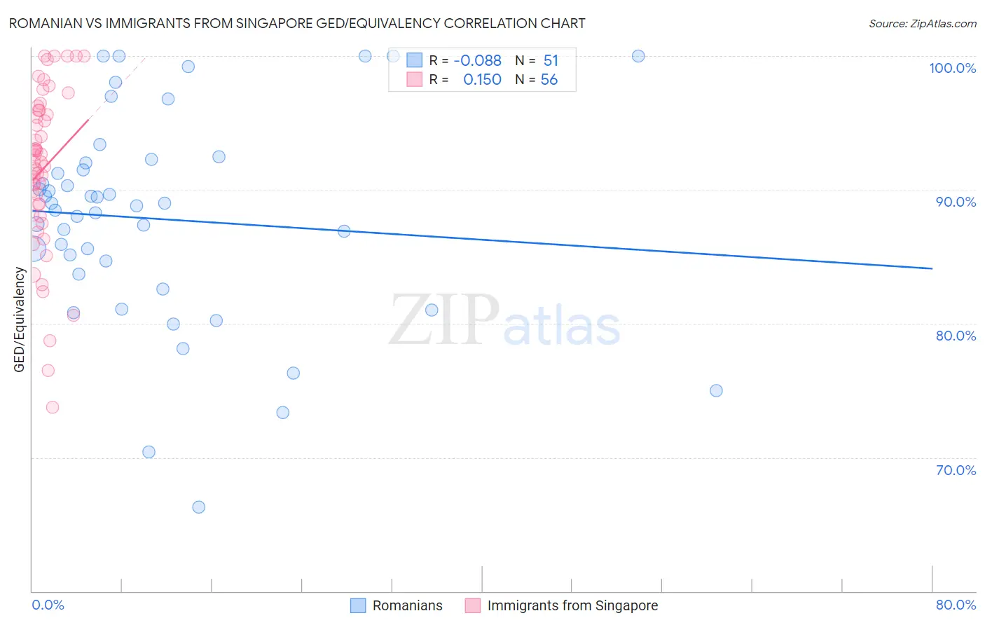 Romanian vs Immigrants from Singapore GED/Equivalency