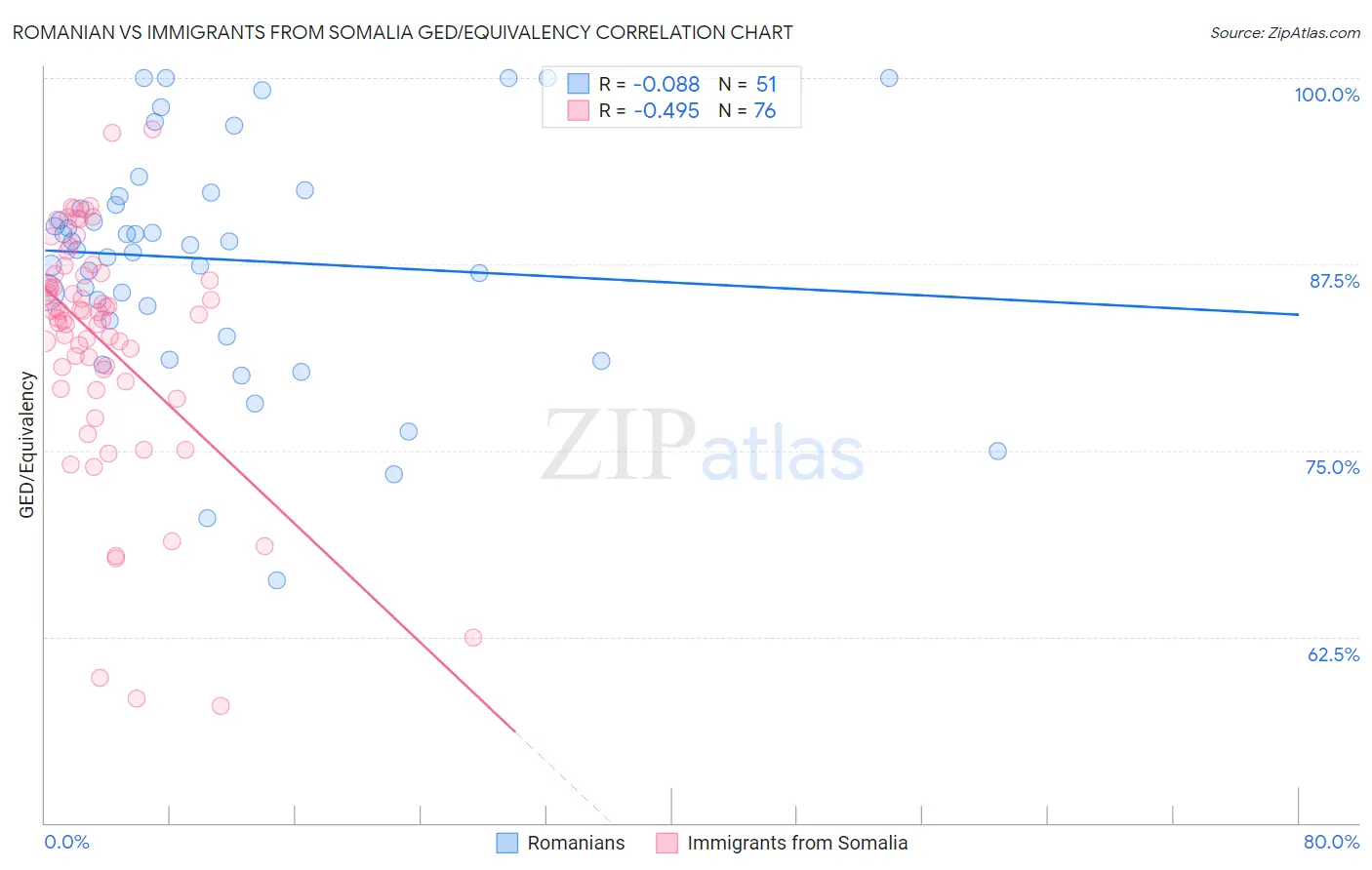 Romanian vs Immigrants from Somalia GED/Equivalency