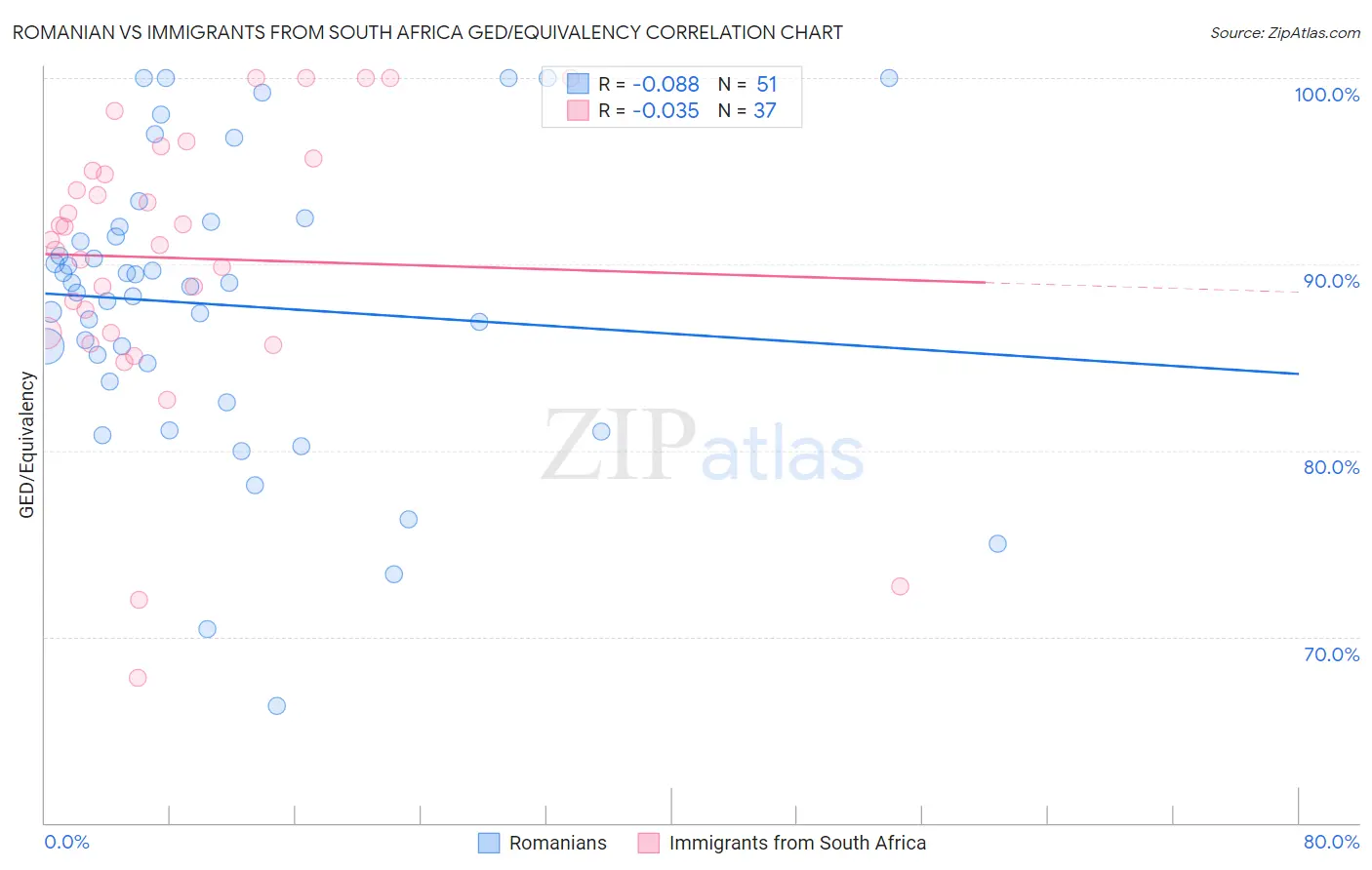 Romanian vs Immigrants from South Africa GED/Equivalency