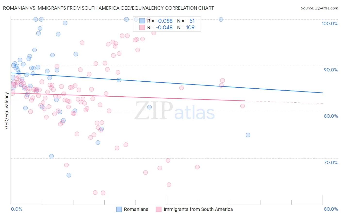 Romanian vs Immigrants from South America GED/Equivalency