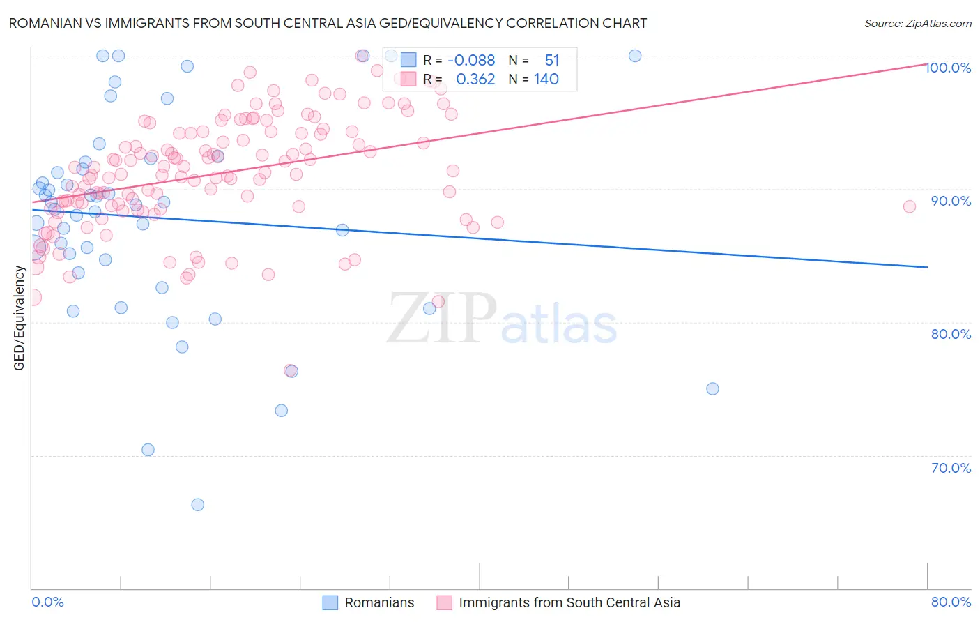 Romanian vs Immigrants from South Central Asia GED/Equivalency