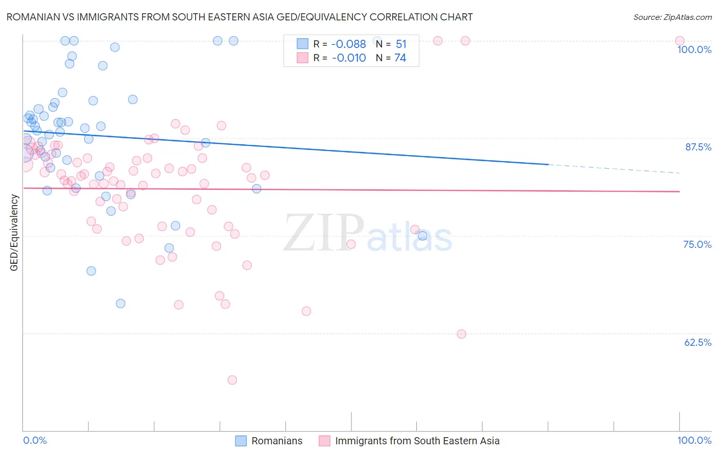 Romanian vs Immigrants from South Eastern Asia GED/Equivalency