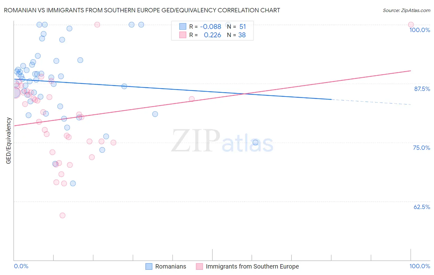 Romanian vs Immigrants from Southern Europe GED/Equivalency