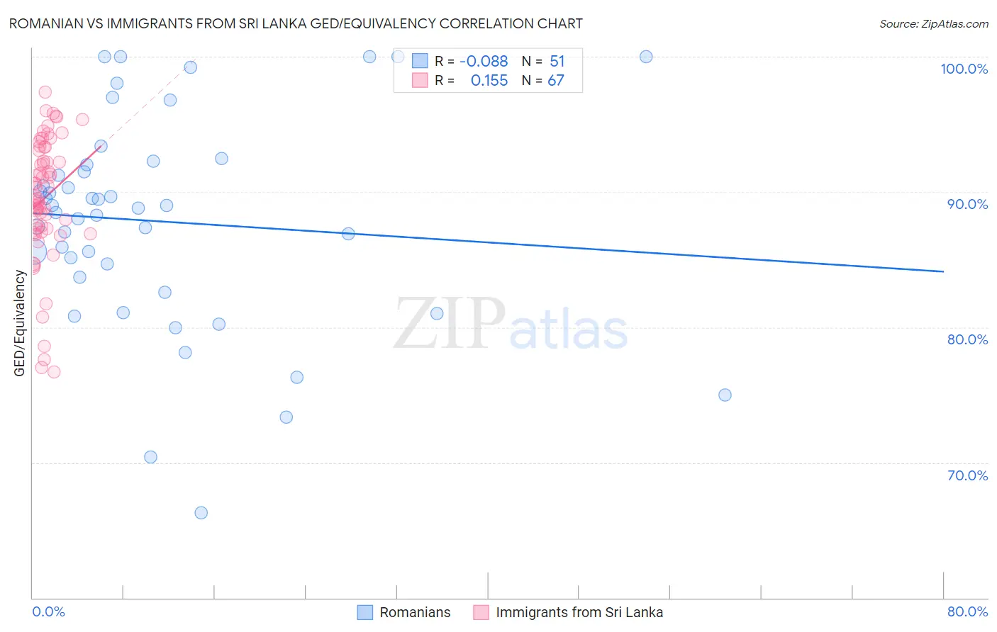 Romanian vs Immigrants from Sri Lanka GED/Equivalency