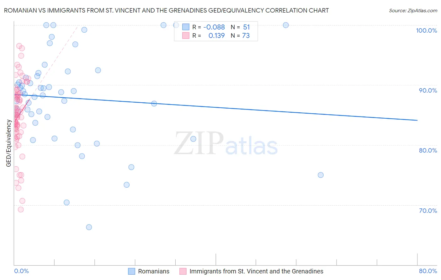 Romanian vs Immigrants from St. Vincent and the Grenadines GED/Equivalency