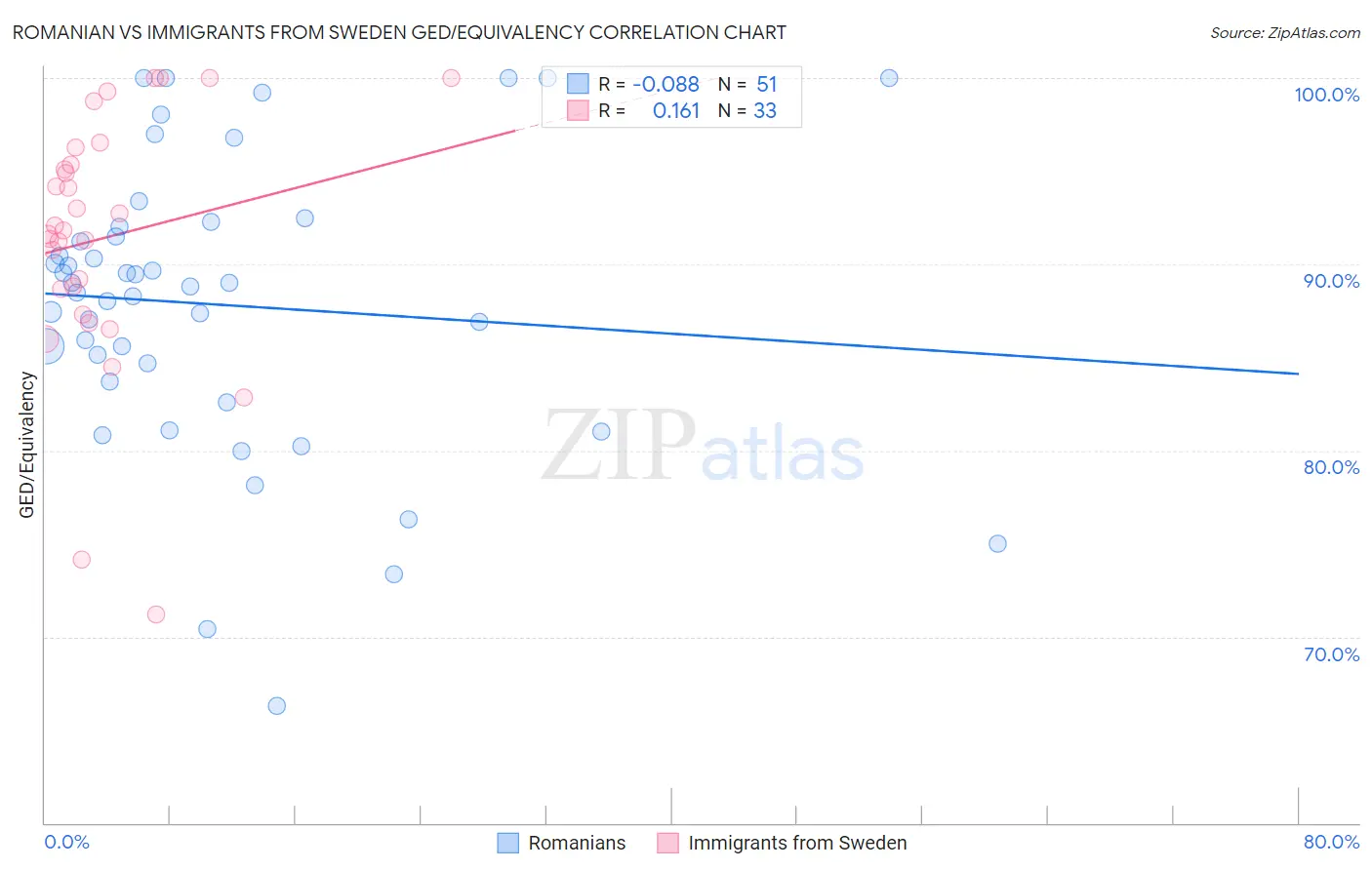 Romanian vs Immigrants from Sweden GED/Equivalency