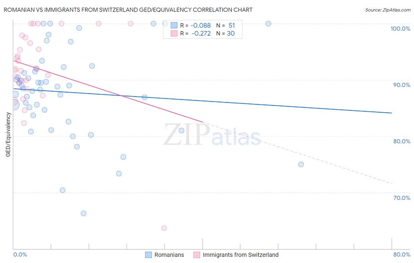 Romanian vs Immigrants from Switzerland GED/Equivalency