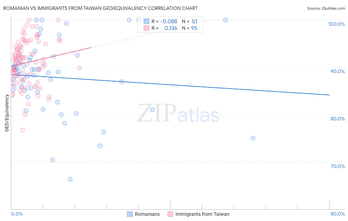 Romanian vs Immigrants from Taiwan GED/Equivalency