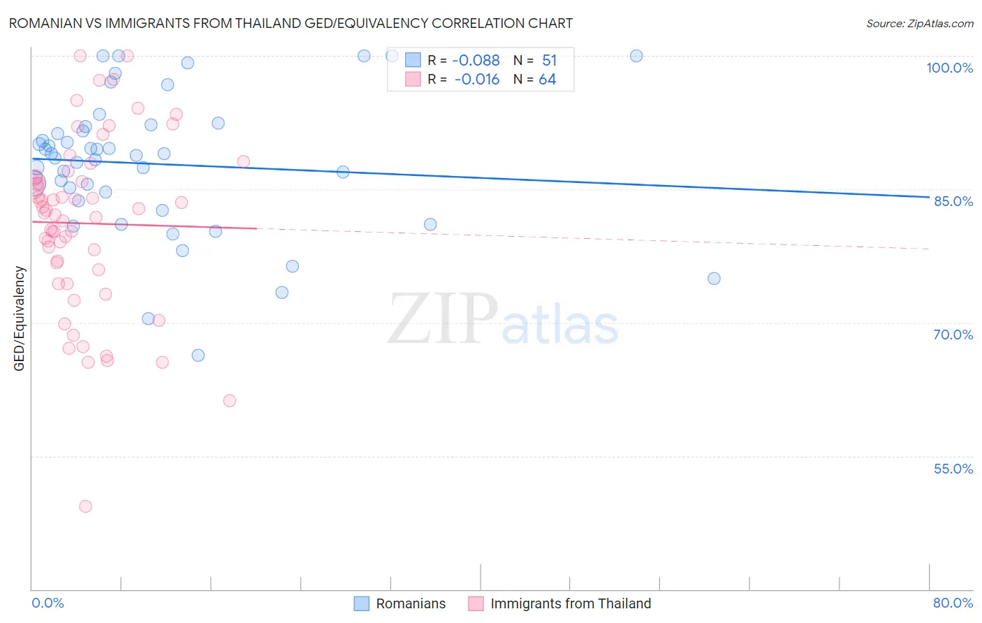 Romanian vs Immigrants from Thailand GED/Equivalency