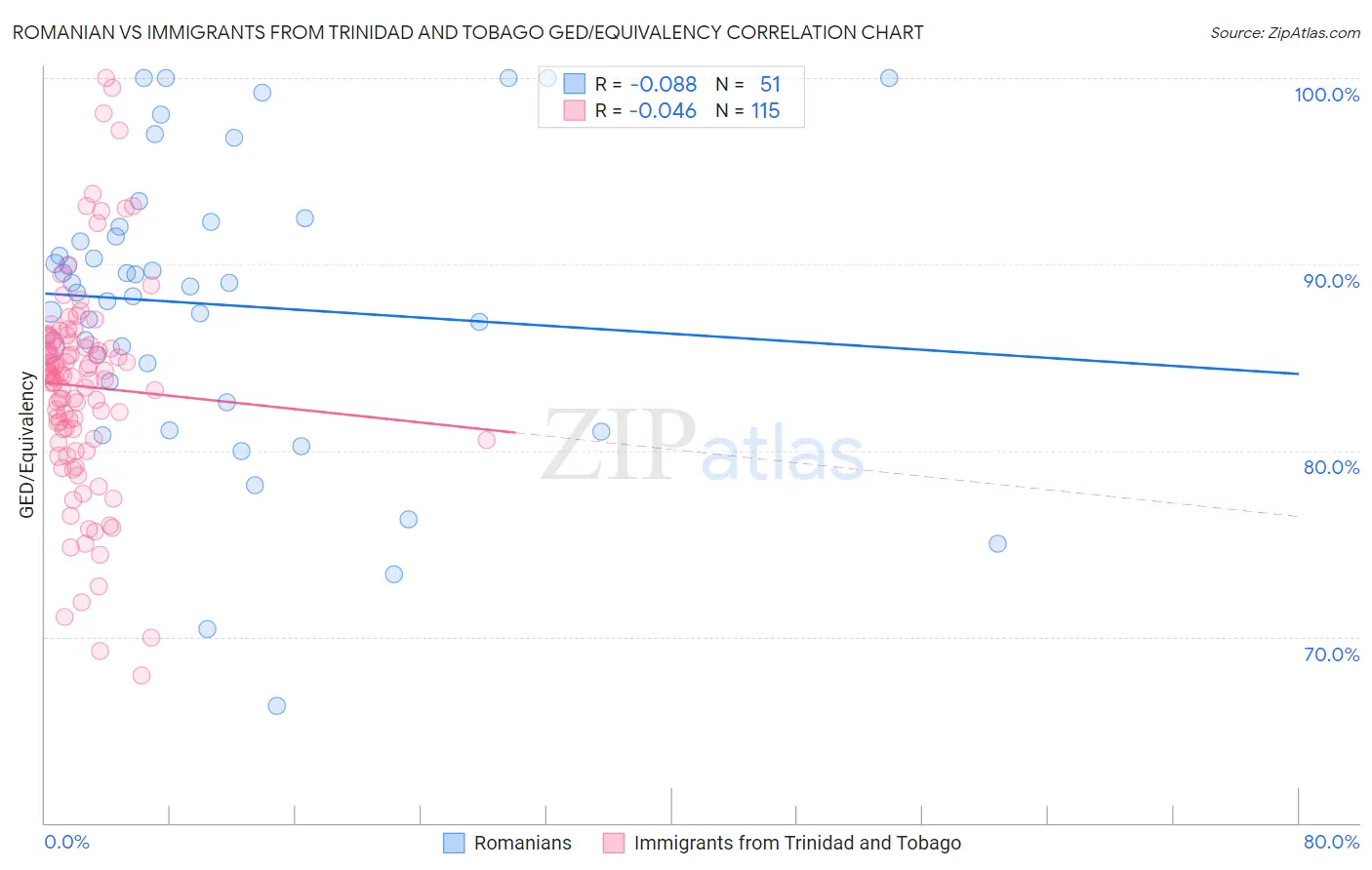 Romanian vs Immigrants from Trinidad and Tobago GED/Equivalency