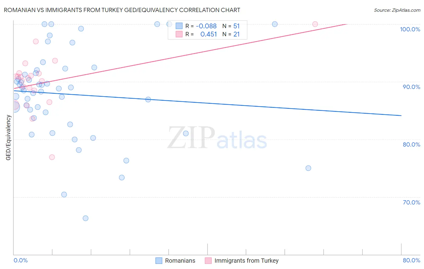 Romanian vs Immigrants from Turkey GED/Equivalency