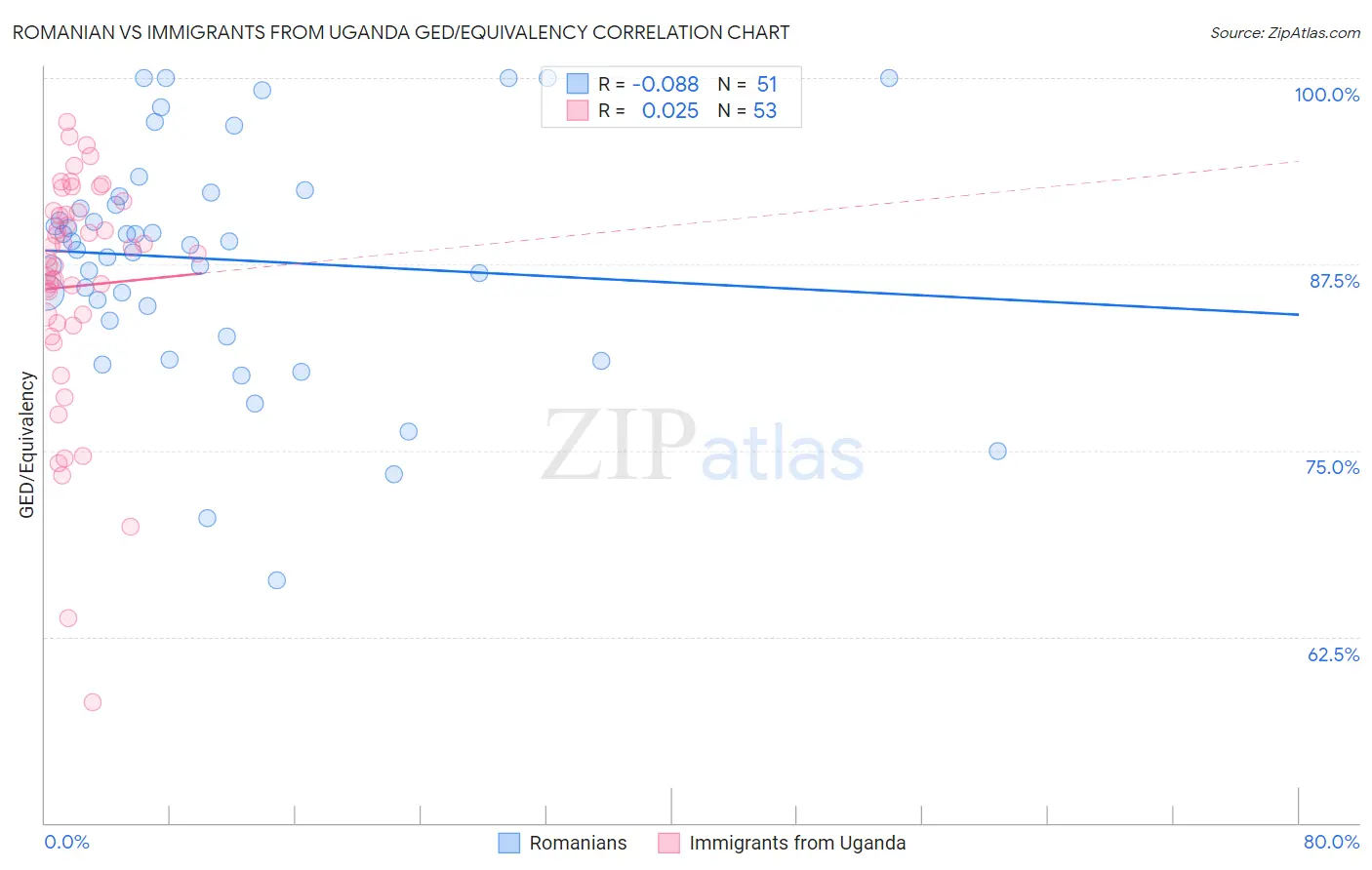 Romanian vs Immigrants from Uganda GED/Equivalency