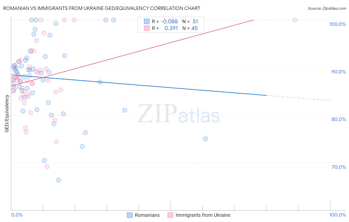 Romanian vs Immigrants from Ukraine GED/Equivalency