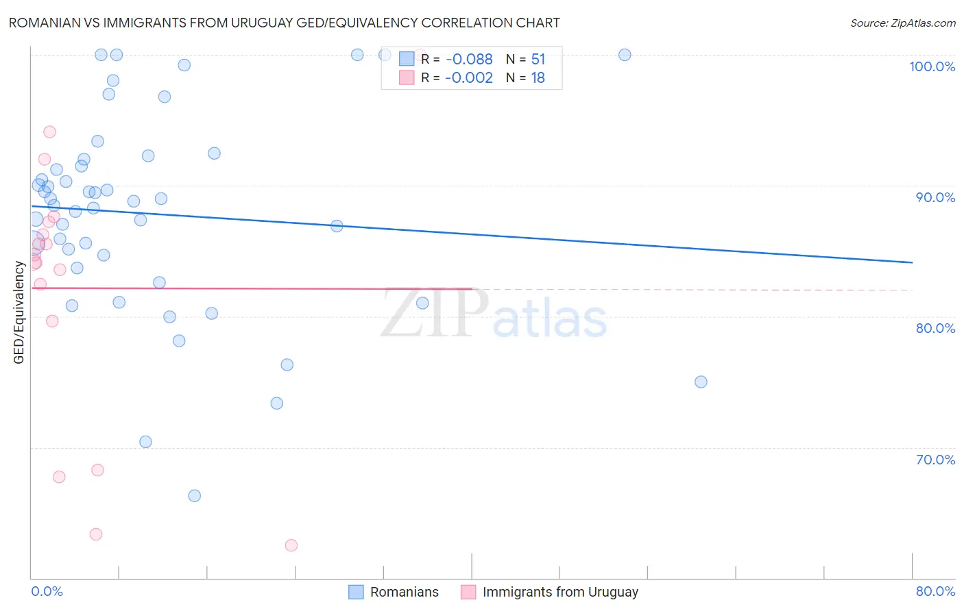 Romanian vs Immigrants from Uruguay GED/Equivalency