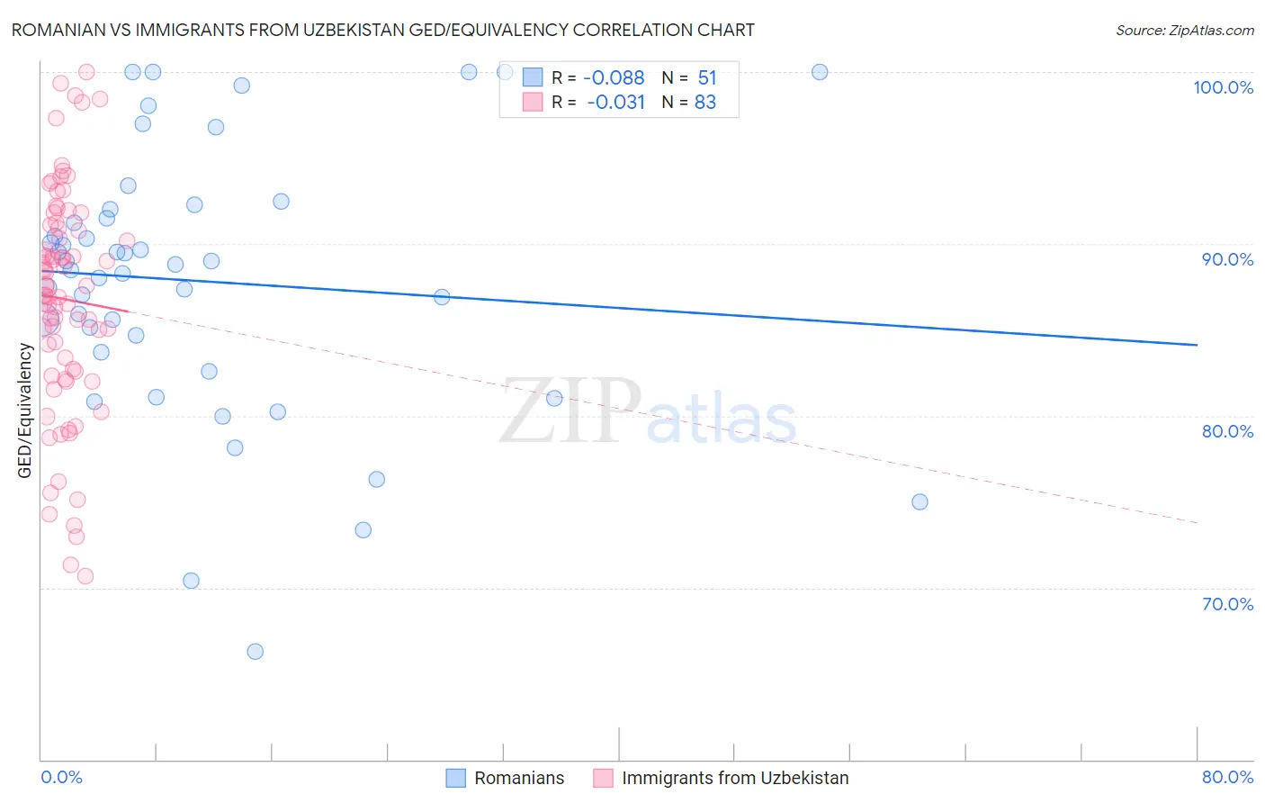 Romanian vs Immigrants from Uzbekistan GED/Equivalency