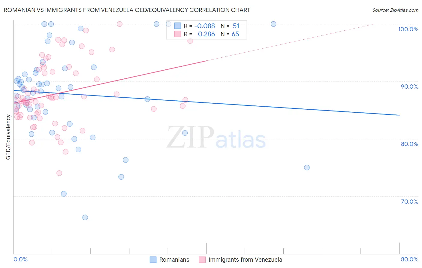 Romanian vs Immigrants from Venezuela GED/Equivalency