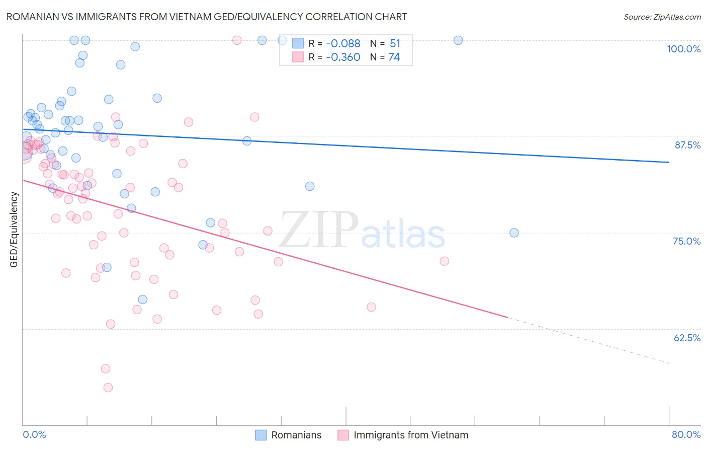 Romanian vs Immigrants from Vietnam GED/Equivalency