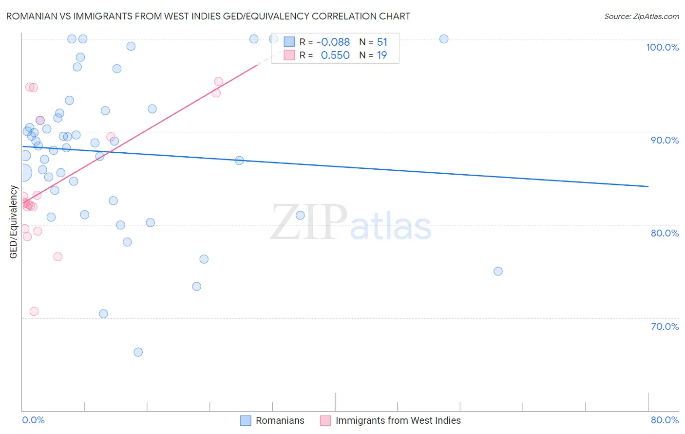 Romanian vs Immigrants from West Indies GED/Equivalency